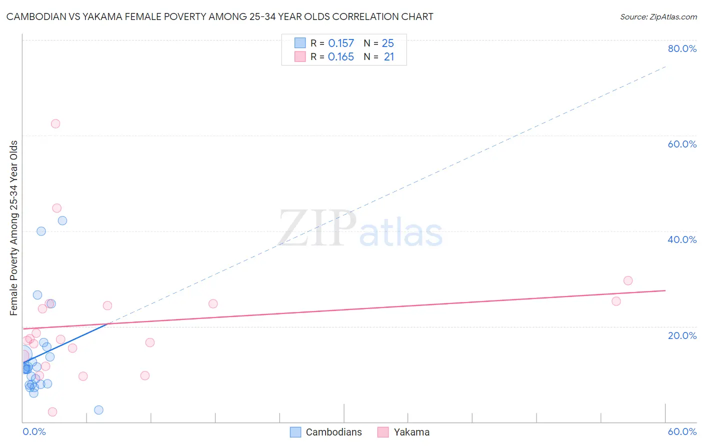 Cambodian vs Yakama Female Poverty Among 25-34 Year Olds