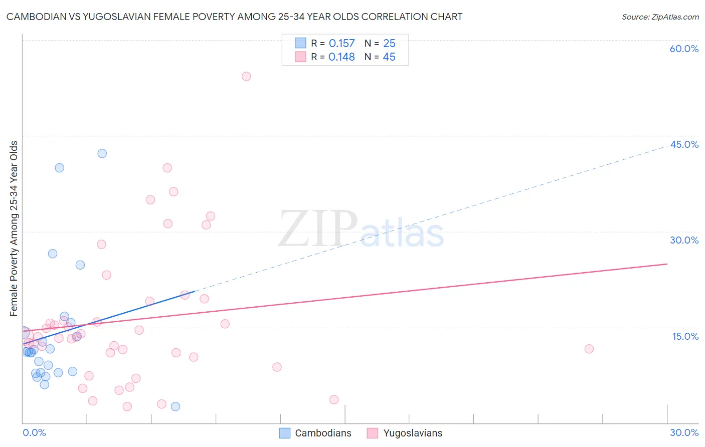 Cambodian vs Yugoslavian Female Poverty Among 25-34 Year Olds