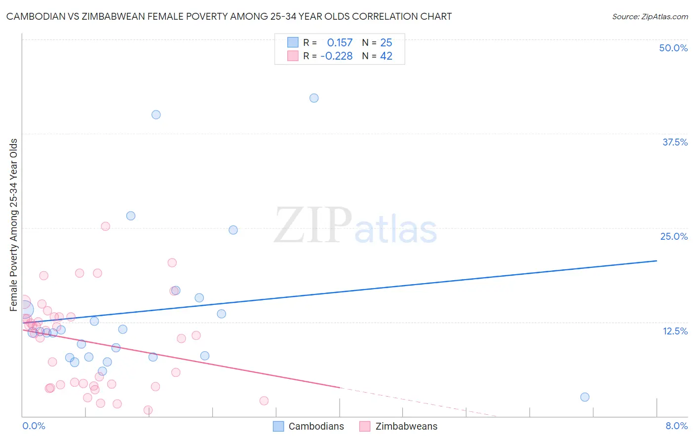 Cambodian vs Zimbabwean Female Poverty Among 25-34 Year Olds