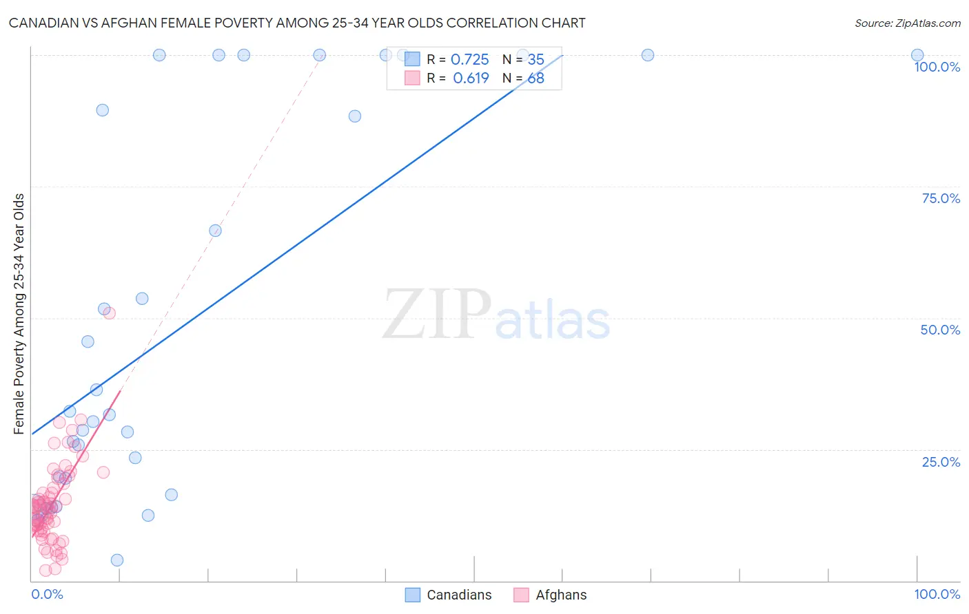 Canadian vs Afghan Female Poverty Among 25-34 Year Olds