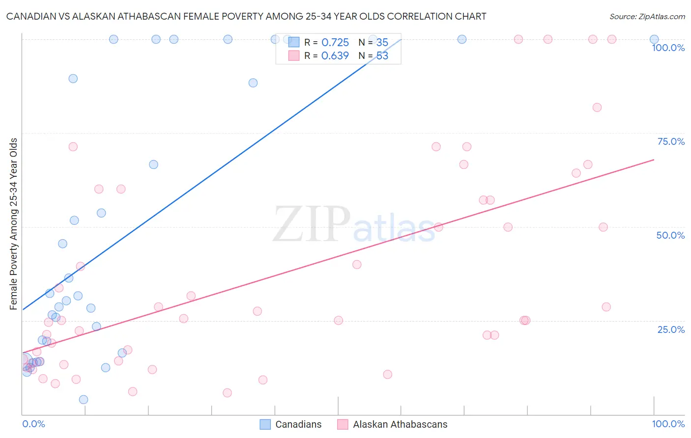 Canadian vs Alaskan Athabascan Female Poverty Among 25-34 Year Olds