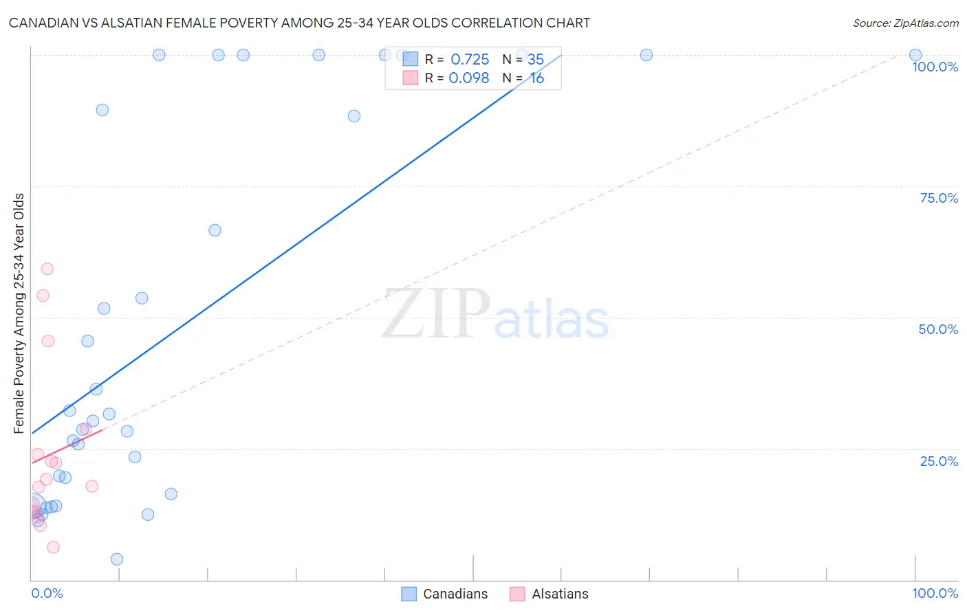 Canadian vs Alsatian Female Poverty Among 25-34 Year Olds