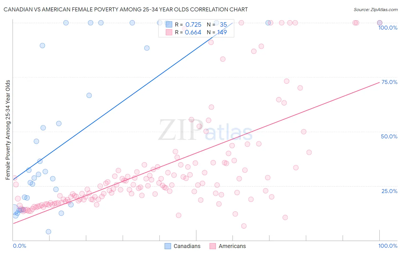 Canadian vs American Female Poverty Among 25-34 Year Olds