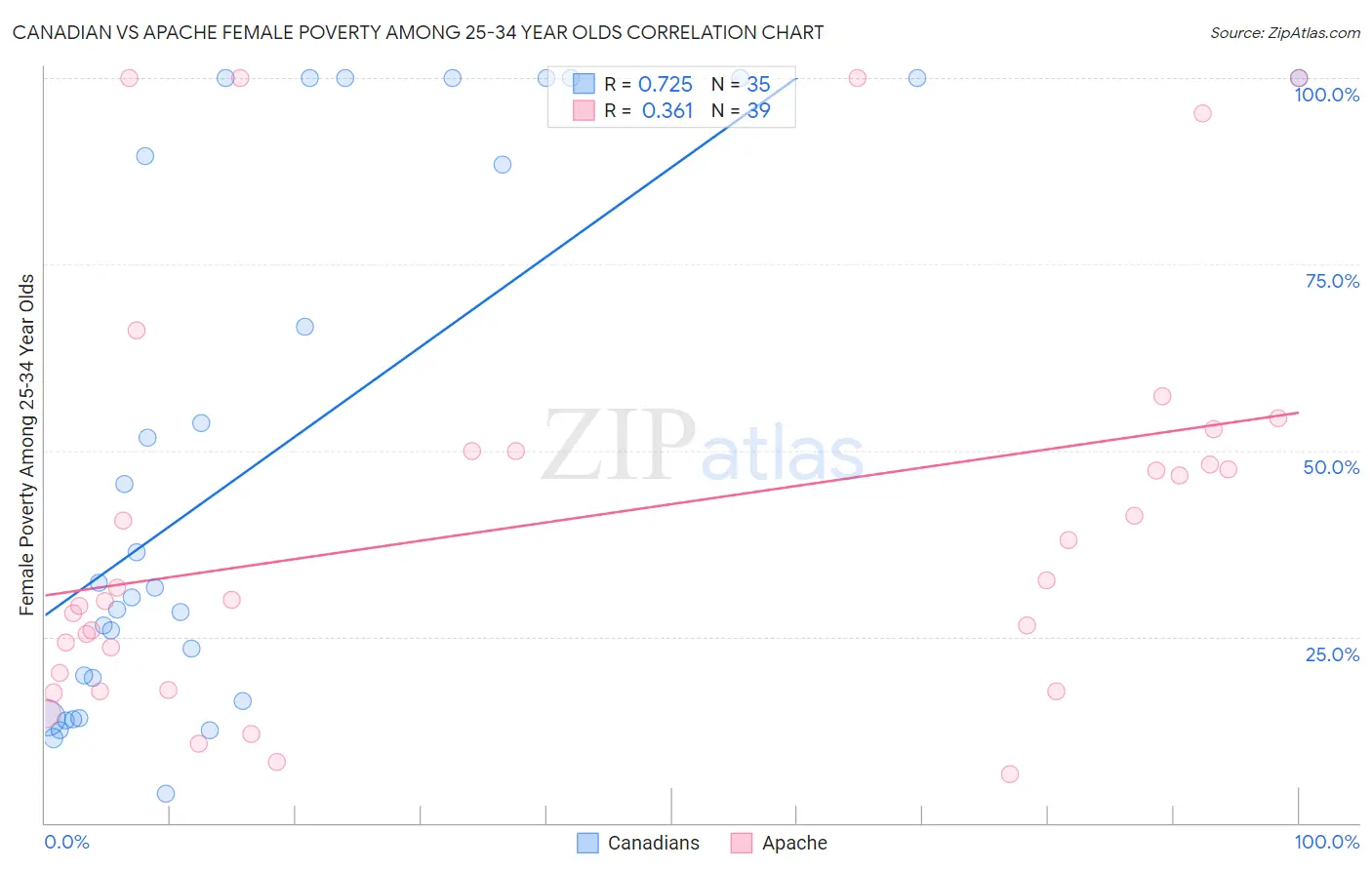 Canadian vs Apache Female Poverty Among 25-34 Year Olds