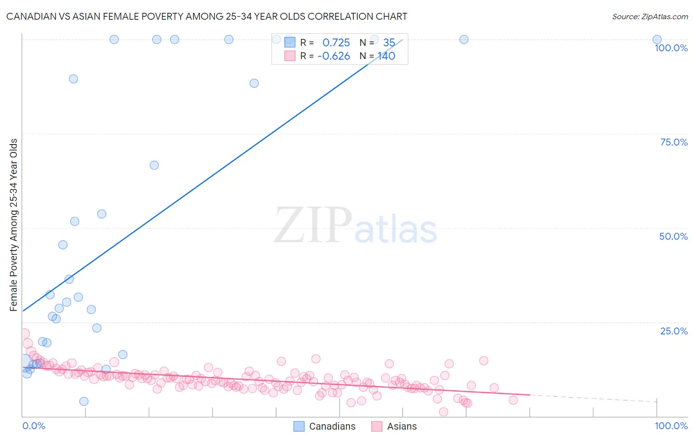 Canadian vs Asian Female Poverty Among 25-34 Year Olds