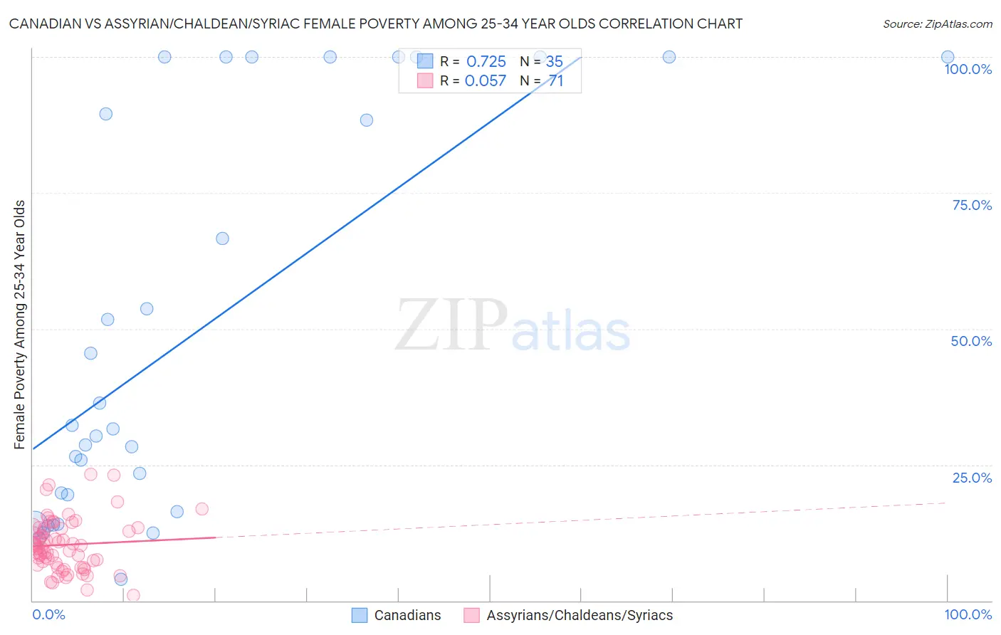 Canadian vs Assyrian/Chaldean/Syriac Female Poverty Among 25-34 Year Olds