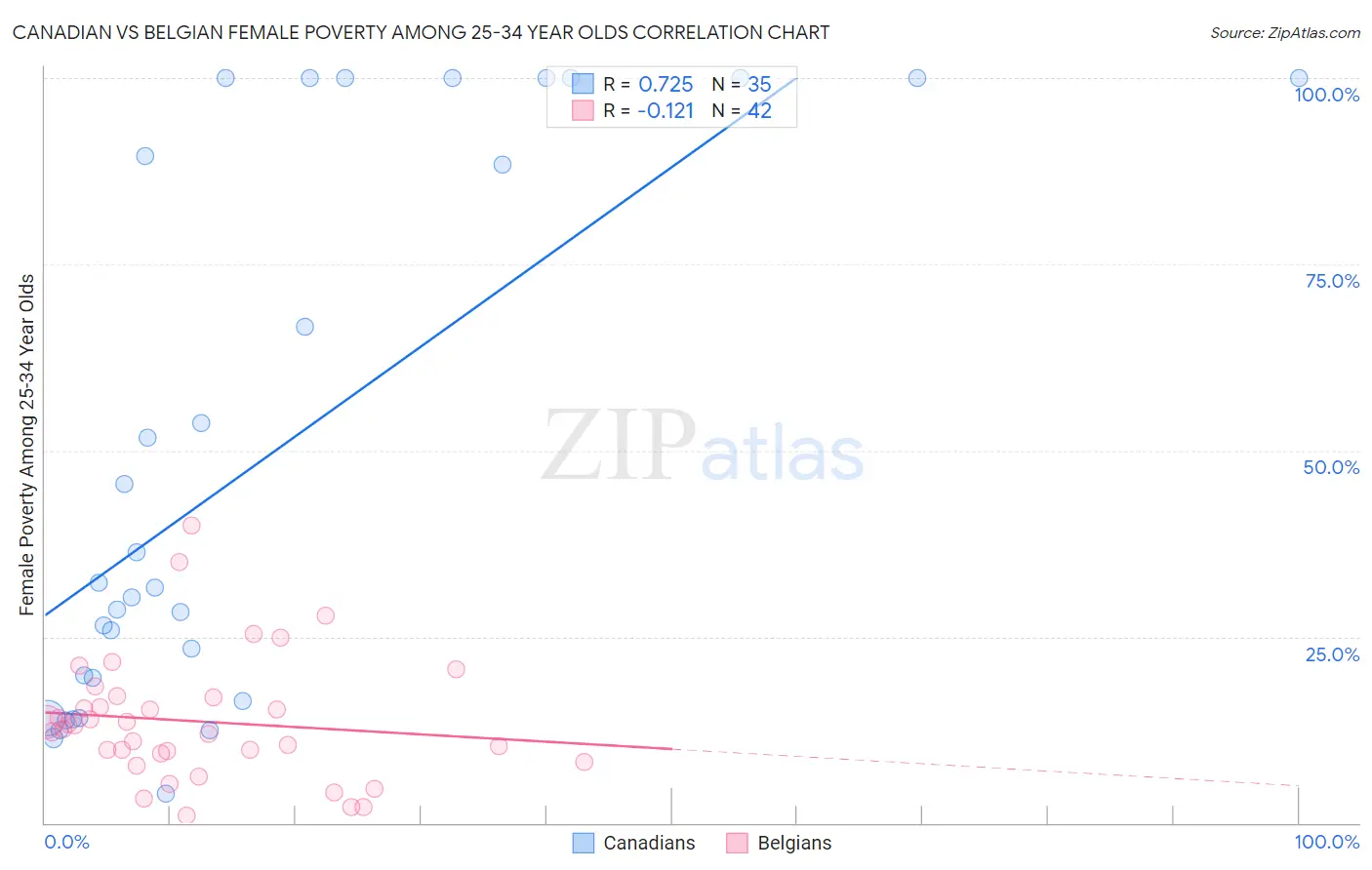 Canadian vs Belgian Female Poverty Among 25-34 Year Olds