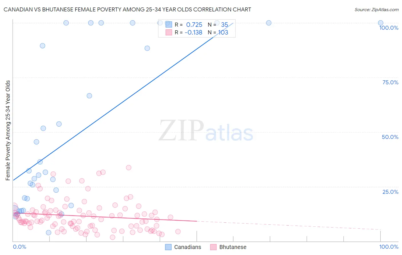 Canadian vs Bhutanese Female Poverty Among 25-34 Year Olds