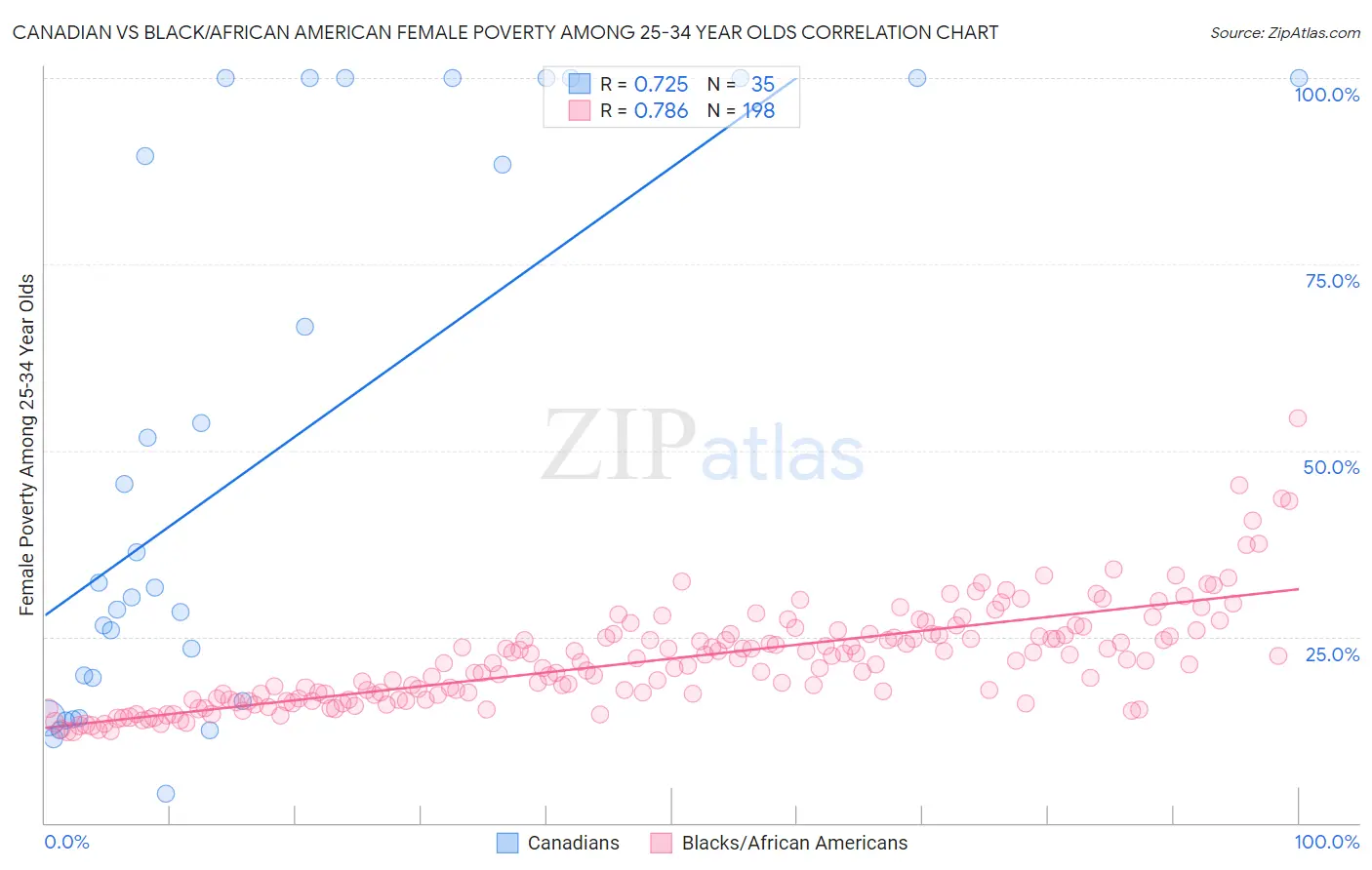 Canadian vs Black/African American Female Poverty Among 25-34 Year Olds