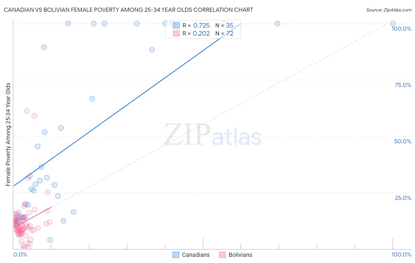 Canadian vs Bolivian Female Poverty Among 25-34 Year Olds