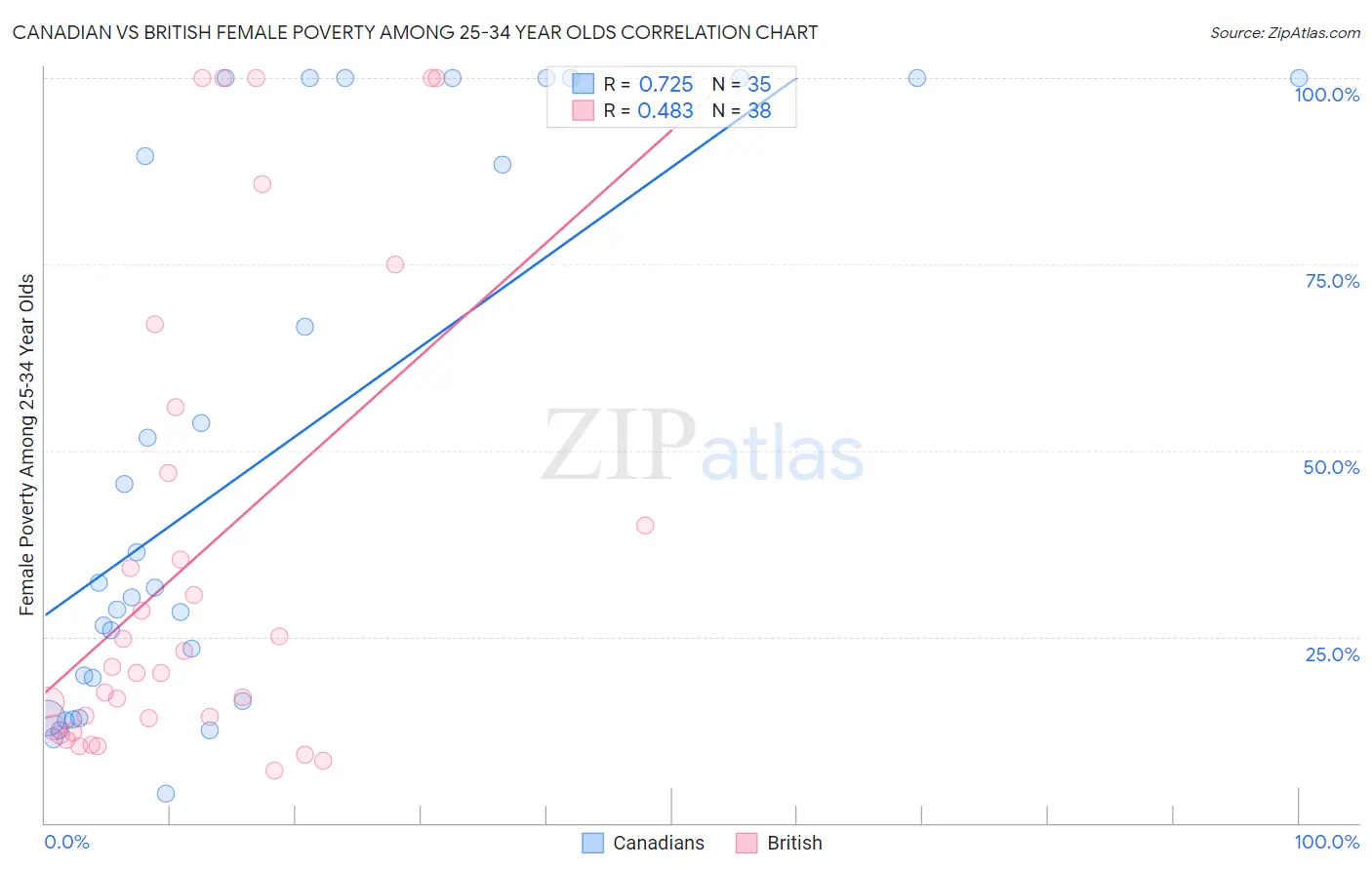 Canadian vs British Female Poverty Among 25-34 Year Olds