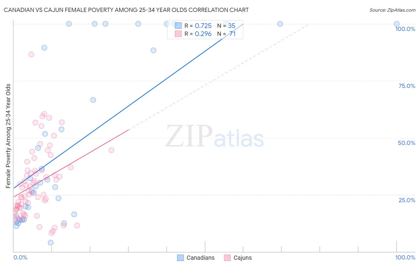 Canadian vs Cajun Female Poverty Among 25-34 Year Olds