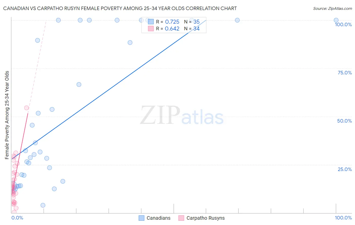 Canadian vs Carpatho Rusyn Female Poverty Among 25-34 Year Olds