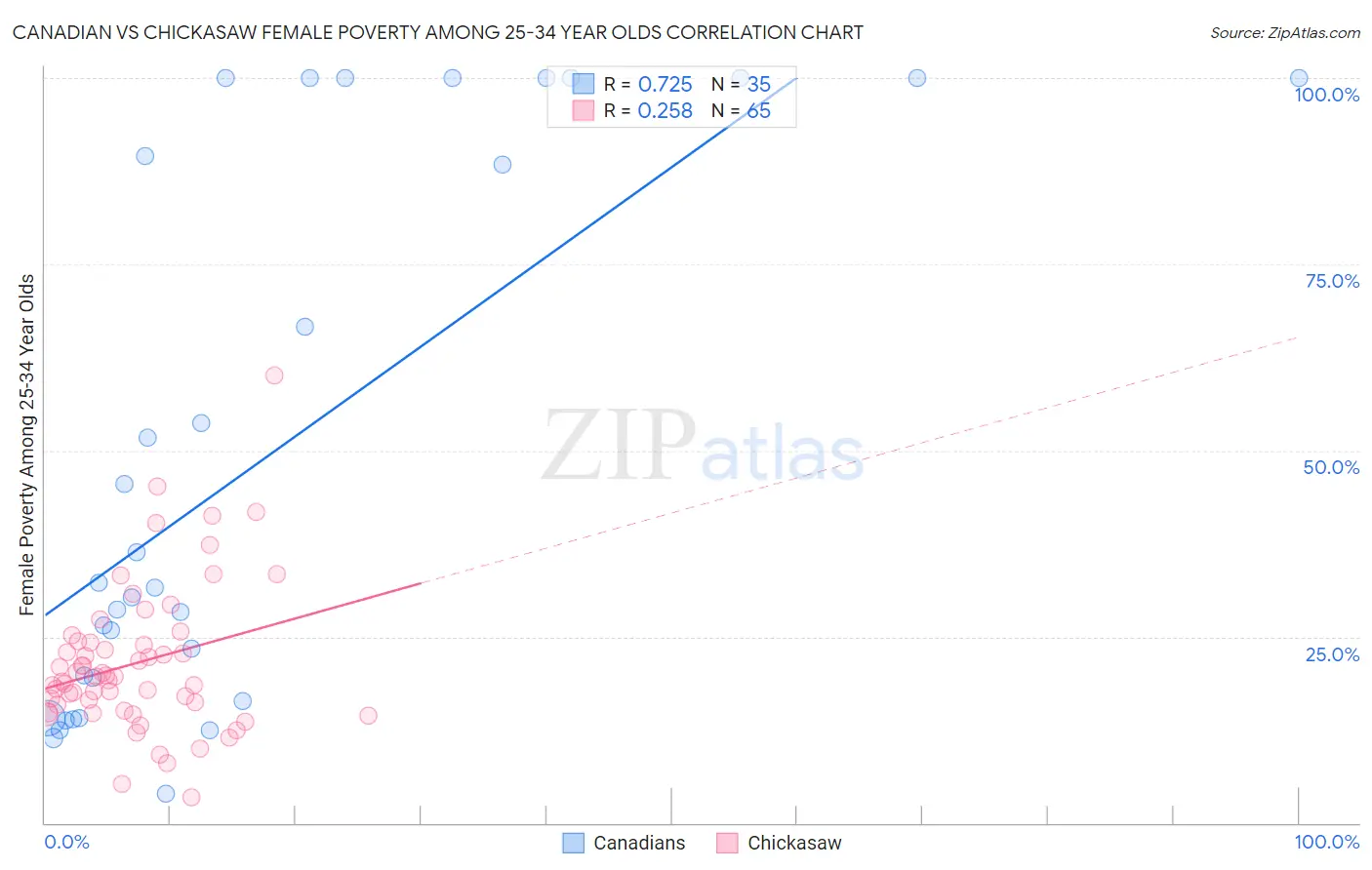 Canadian vs Chickasaw Female Poverty Among 25-34 Year Olds