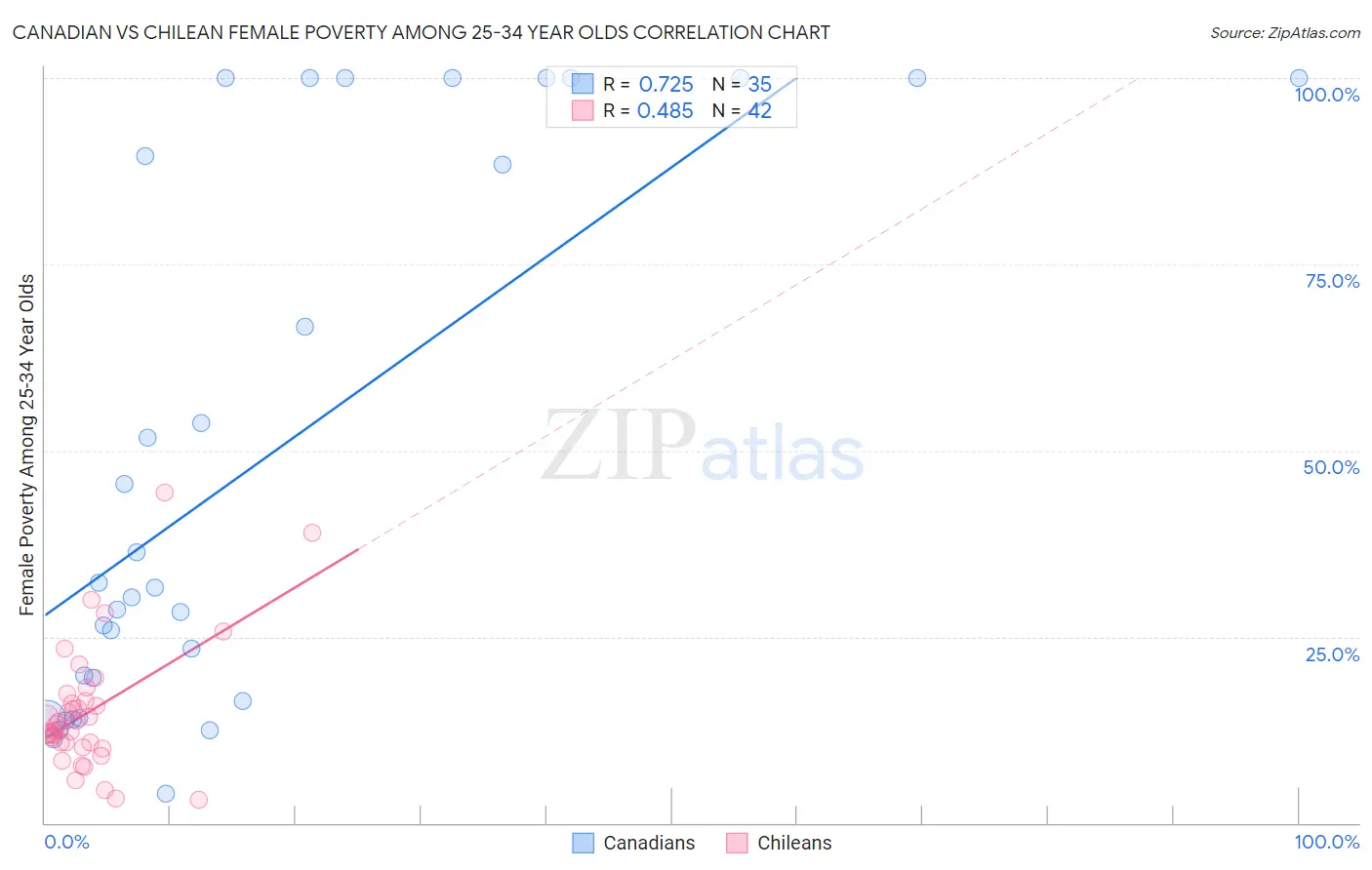 Canadian vs Chilean Female Poverty Among 25-34 Year Olds