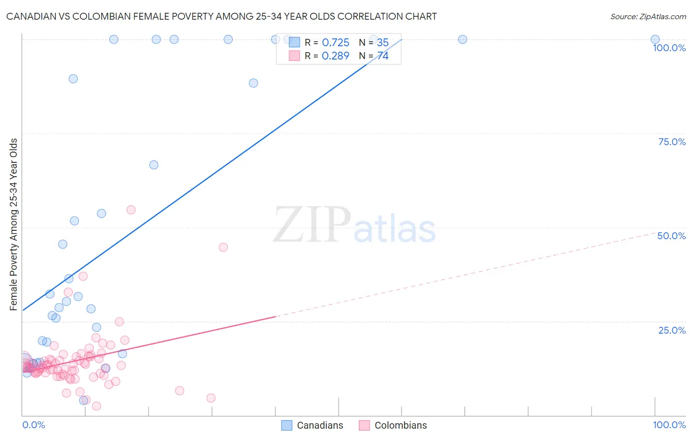 Canadian vs Colombian Female Poverty Among 25-34 Year Olds