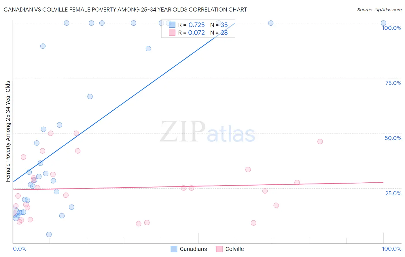 Canadian vs Colville Female Poverty Among 25-34 Year Olds