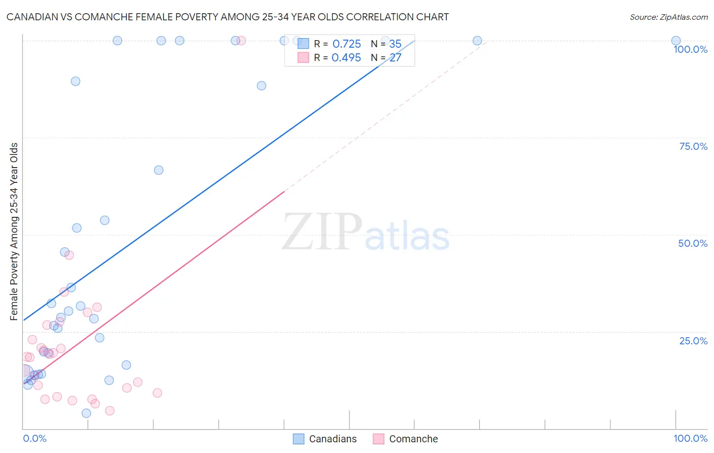 Canadian vs Comanche Female Poverty Among 25-34 Year Olds