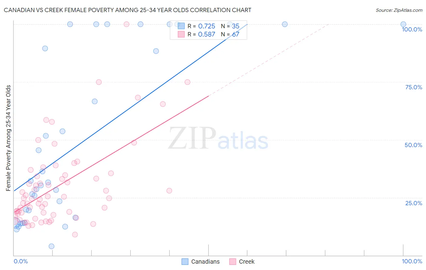 Canadian vs Creek Female Poverty Among 25-34 Year Olds