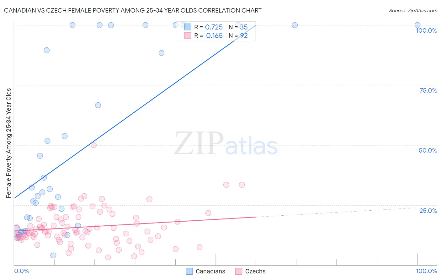 Canadian vs Czech Female Poverty Among 25-34 Year Olds