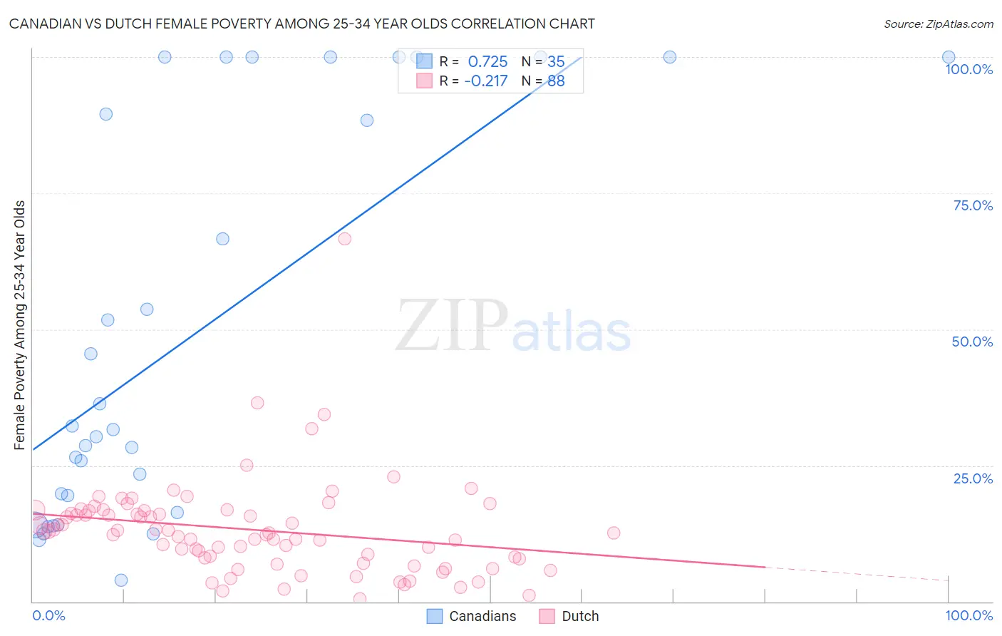 Canadian vs Dutch Female Poverty Among 25-34 Year Olds