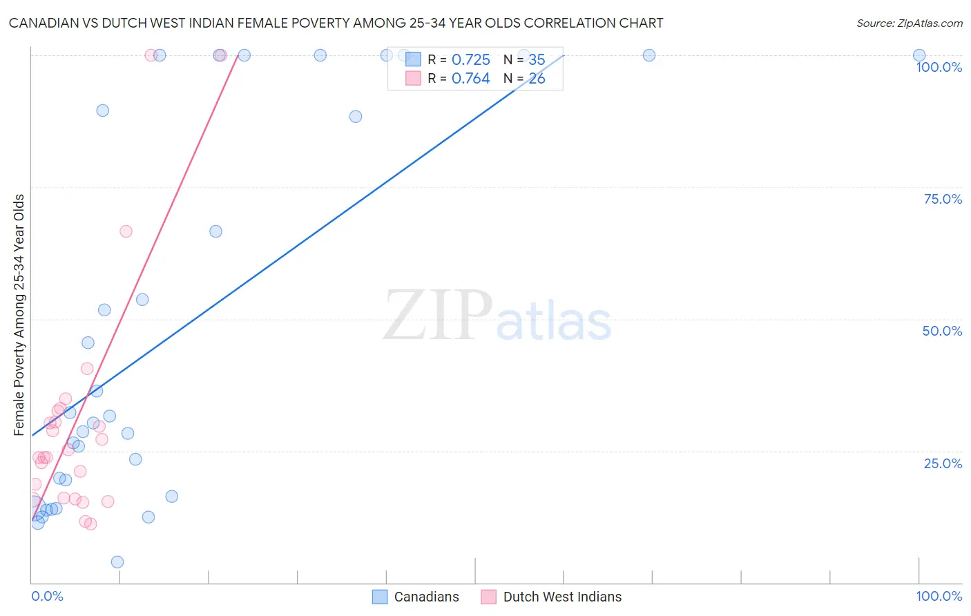Canadian vs Dutch West Indian Female Poverty Among 25-34 Year Olds