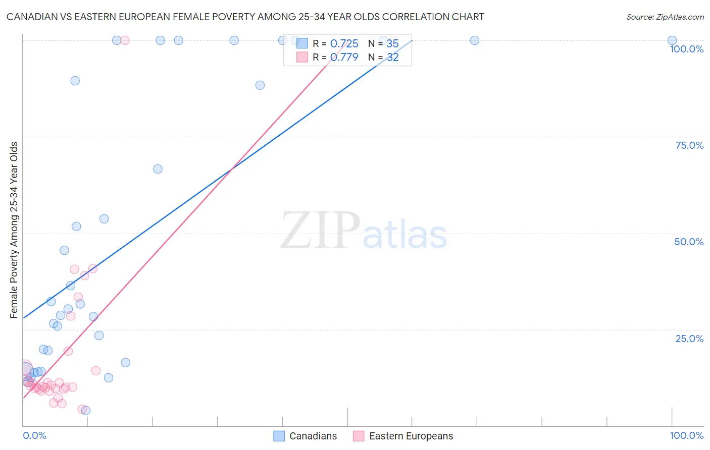 Canadian vs Eastern European Female Poverty Among 25-34 Year Olds