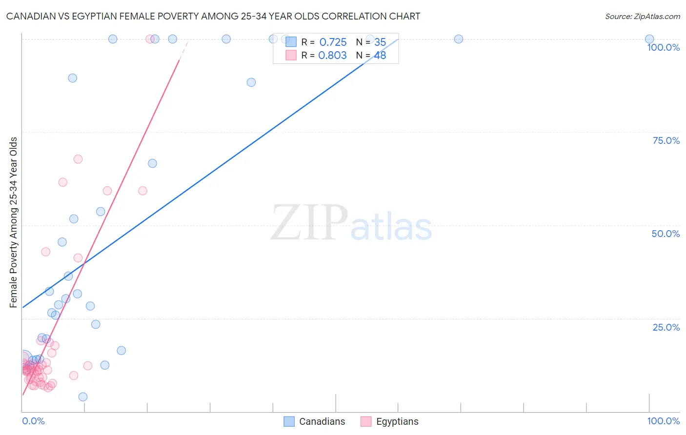 Canadian vs Egyptian Female Poverty Among 25-34 Year Olds