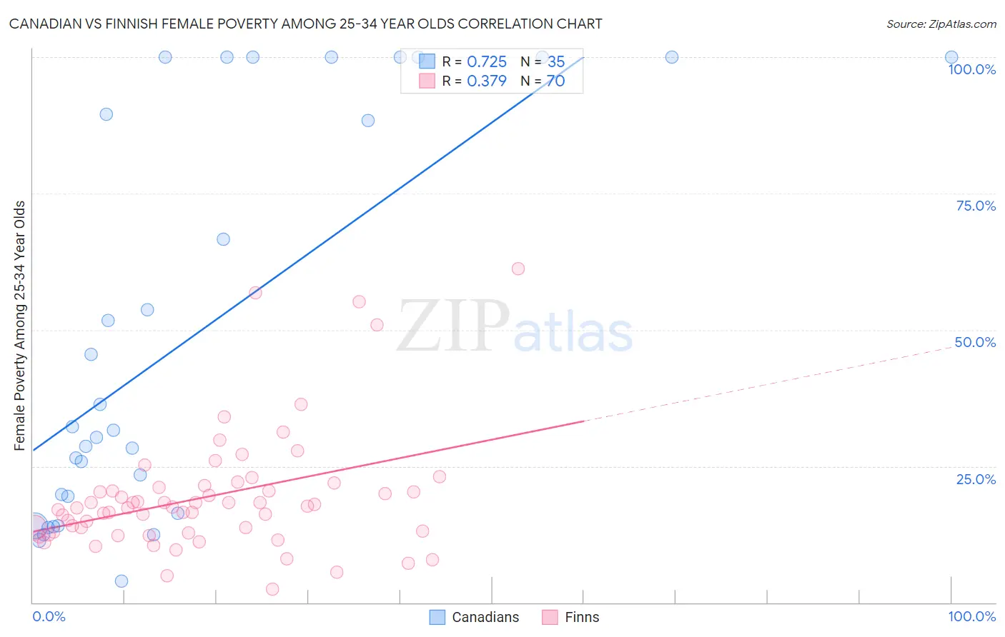 Canadian vs Finnish Female Poverty Among 25-34 Year Olds