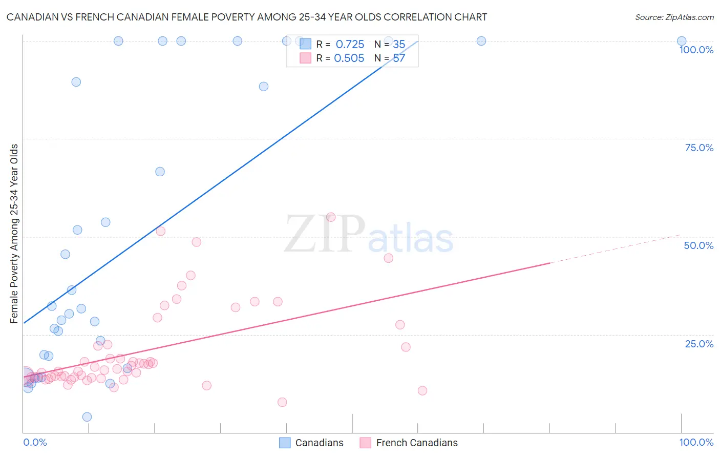 Canadian vs French Canadian Female Poverty Among 25-34 Year Olds