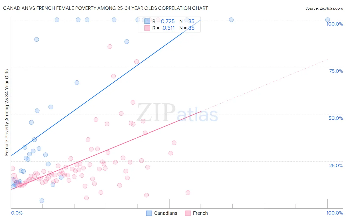 Canadian vs French Female Poverty Among 25-34 Year Olds