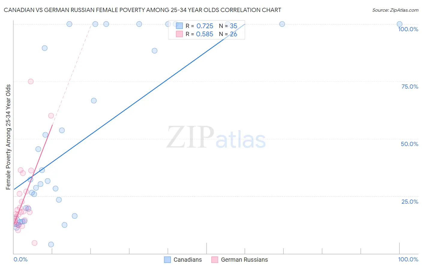 Canadian vs German Russian Female Poverty Among 25-34 Year Olds