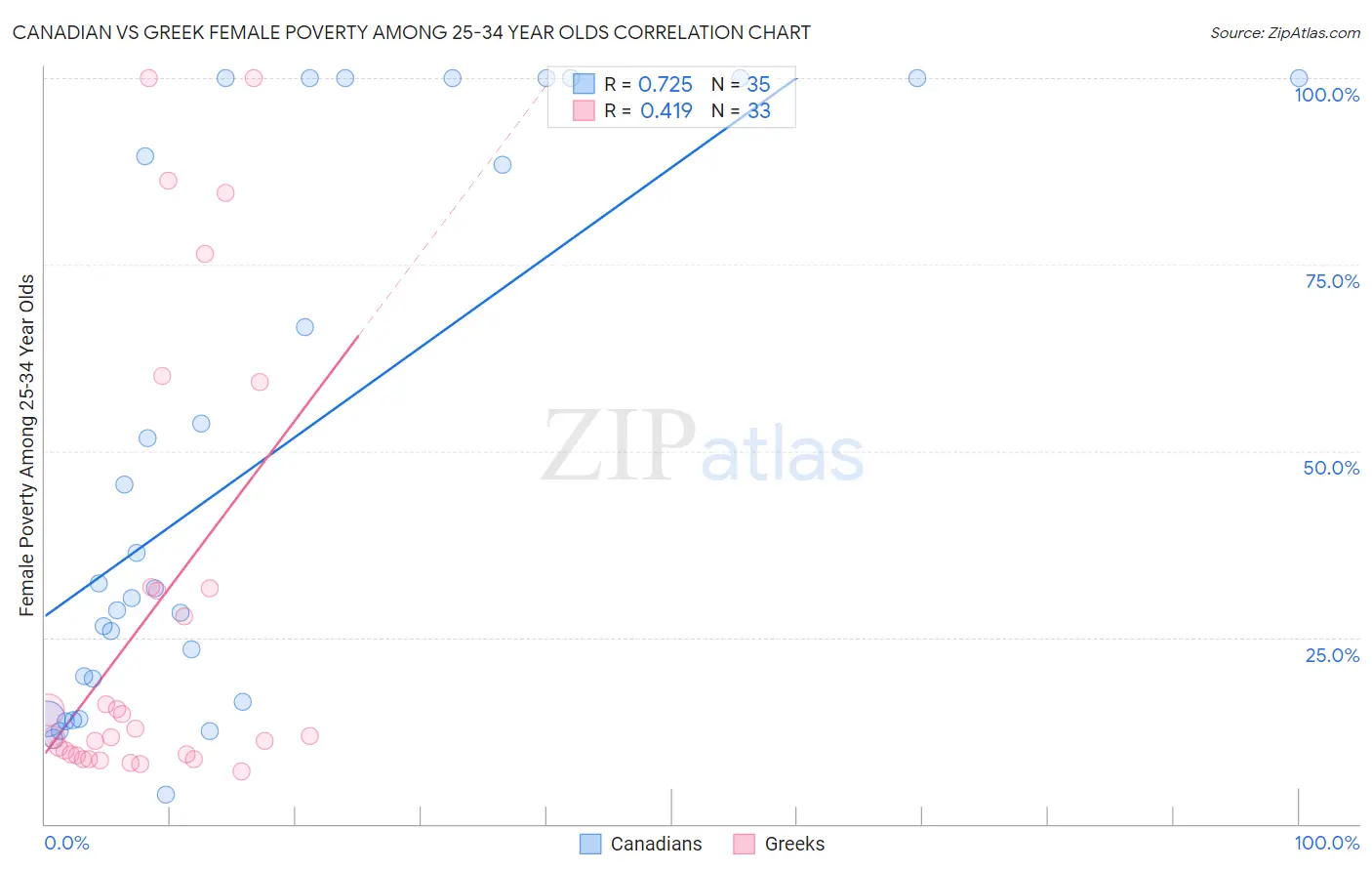 Canadian vs Greek Female Poverty Among 25-34 Year Olds