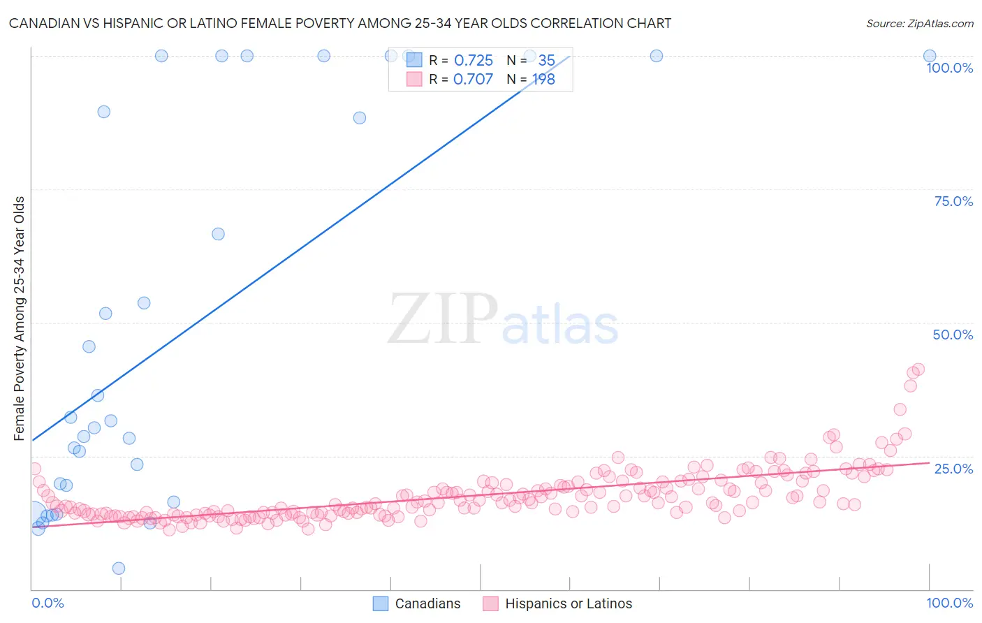 Canadian vs Hispanic or Latino Female Poverty Among 25-34 Year Olds