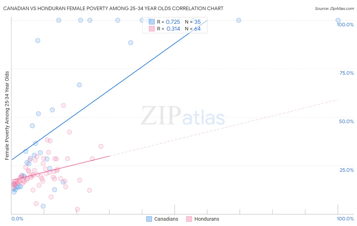 Canadian vs Honduran Female Poverty Among 25-34 Year Olds