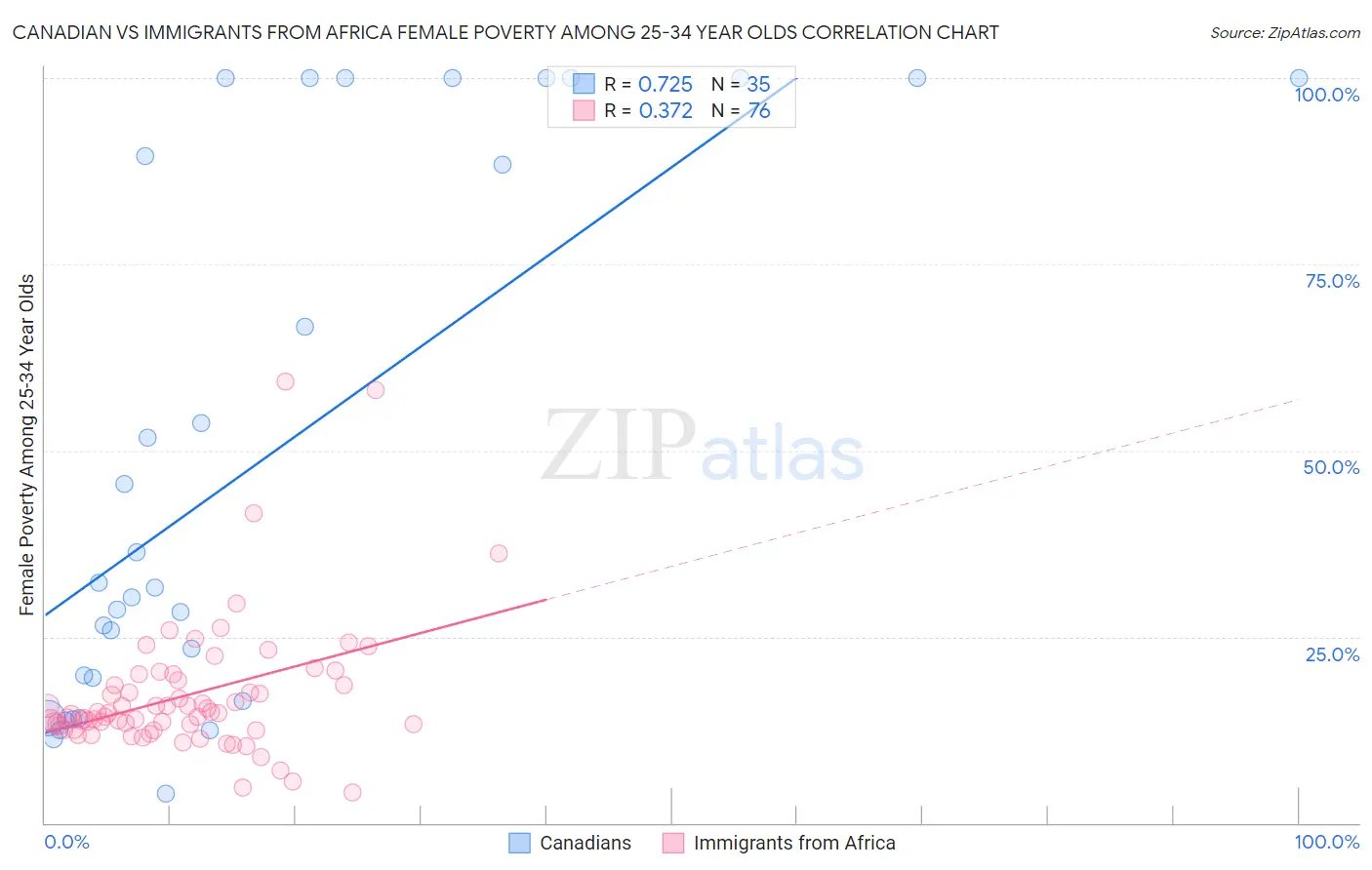 Canadian vs Immigrants from Africa Female Poverty Among 25-34 Year Olds