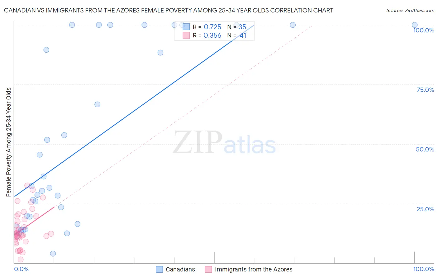 Canadian vs Immigrants from the Azores Female Poverty Among 25-34 Year Olds