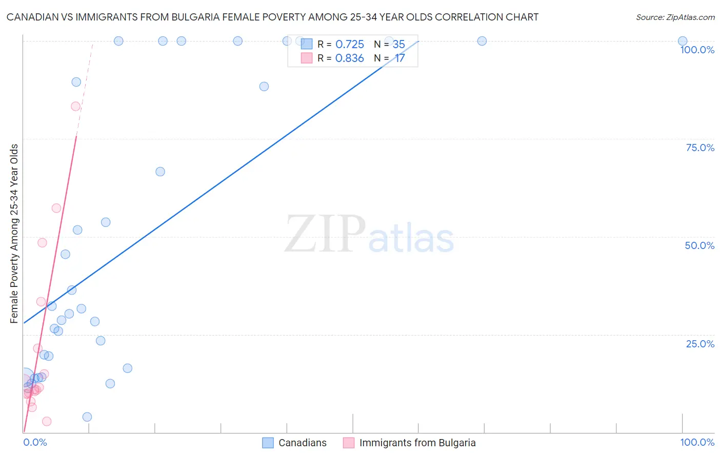 Canadian vs Immigrants from Bulgaria Female Poverty Among 25-34 Year Olds