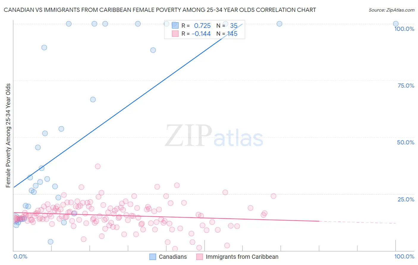 Canadian vs Immigrants from Caribbean Female Poverty Among 25-34 Year Olds