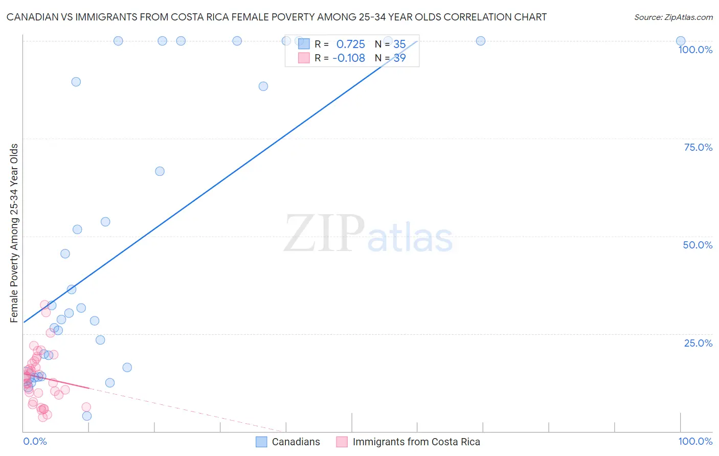 Canadian vs Immigrants from Costa Rica Female Poverty Among 25-34 Year Olds