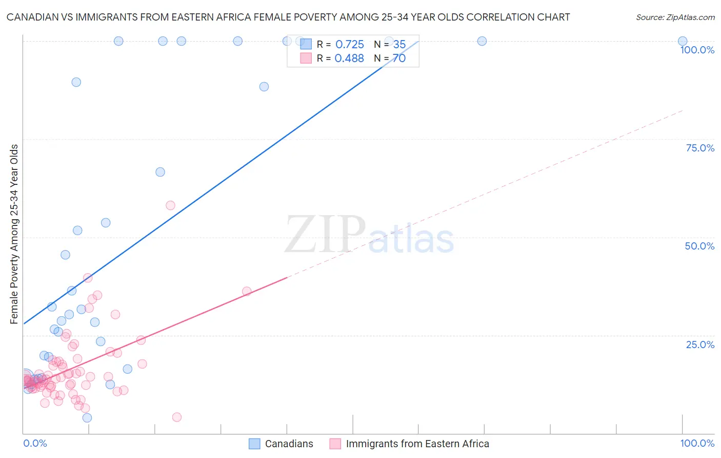 Canadian vs Immigrants from Eastern Africa Female Poverty Among 25-34 Year Olds