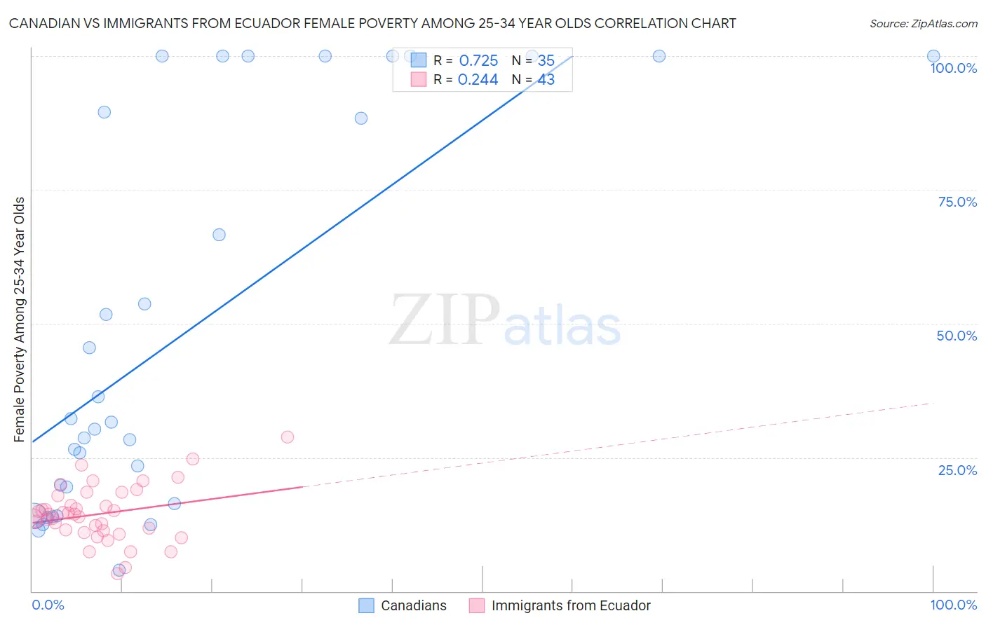 Canadian vs Immigrants from Ecuador Female Poverty Among 25-34 Year Olds