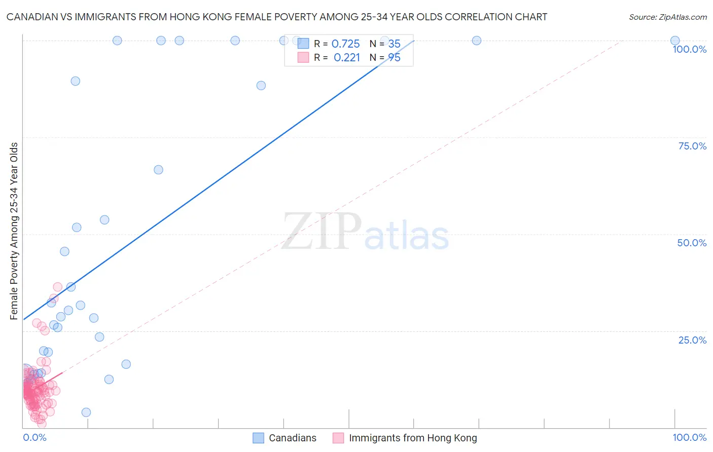 Canadian vs Immigrants from Hong Kong Female Poverty Among 25-34 Year Olds