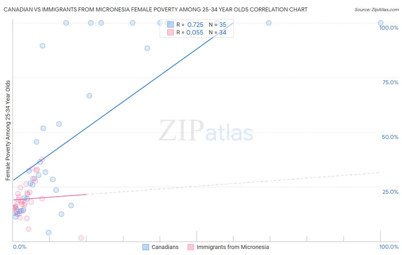 Canadian vs Immigrants from Micronesia Female Poverty Among 25-34 Year Olds
