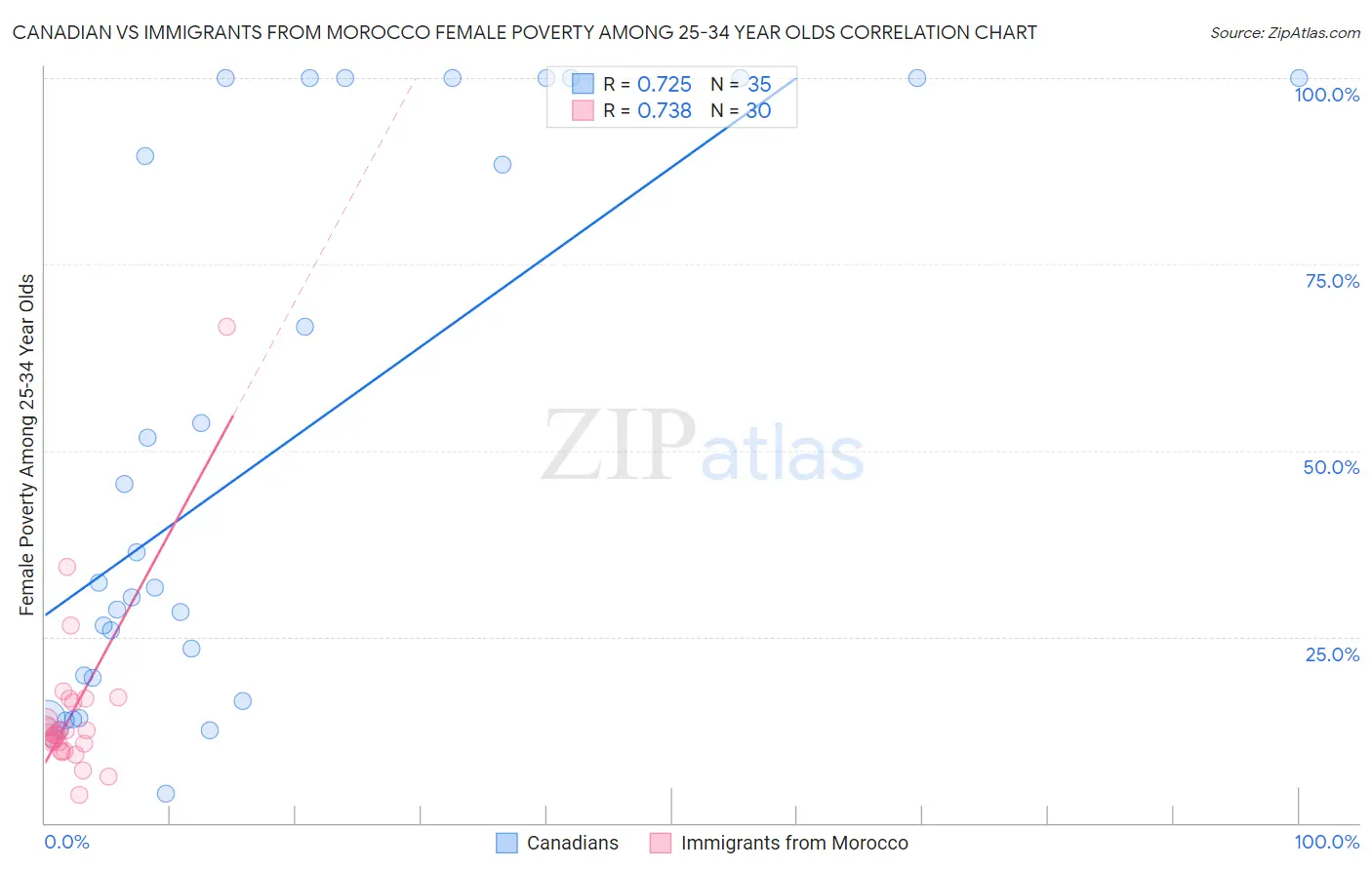 Canadian vs Immigrants from Morocco Female Poverty Among 25-34 Year Olds