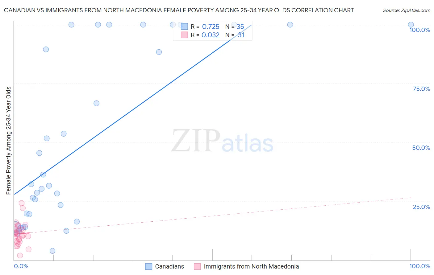 Canadian vs Immigrants from North Macedonia Female Poverty Among 25-34 Year Olds