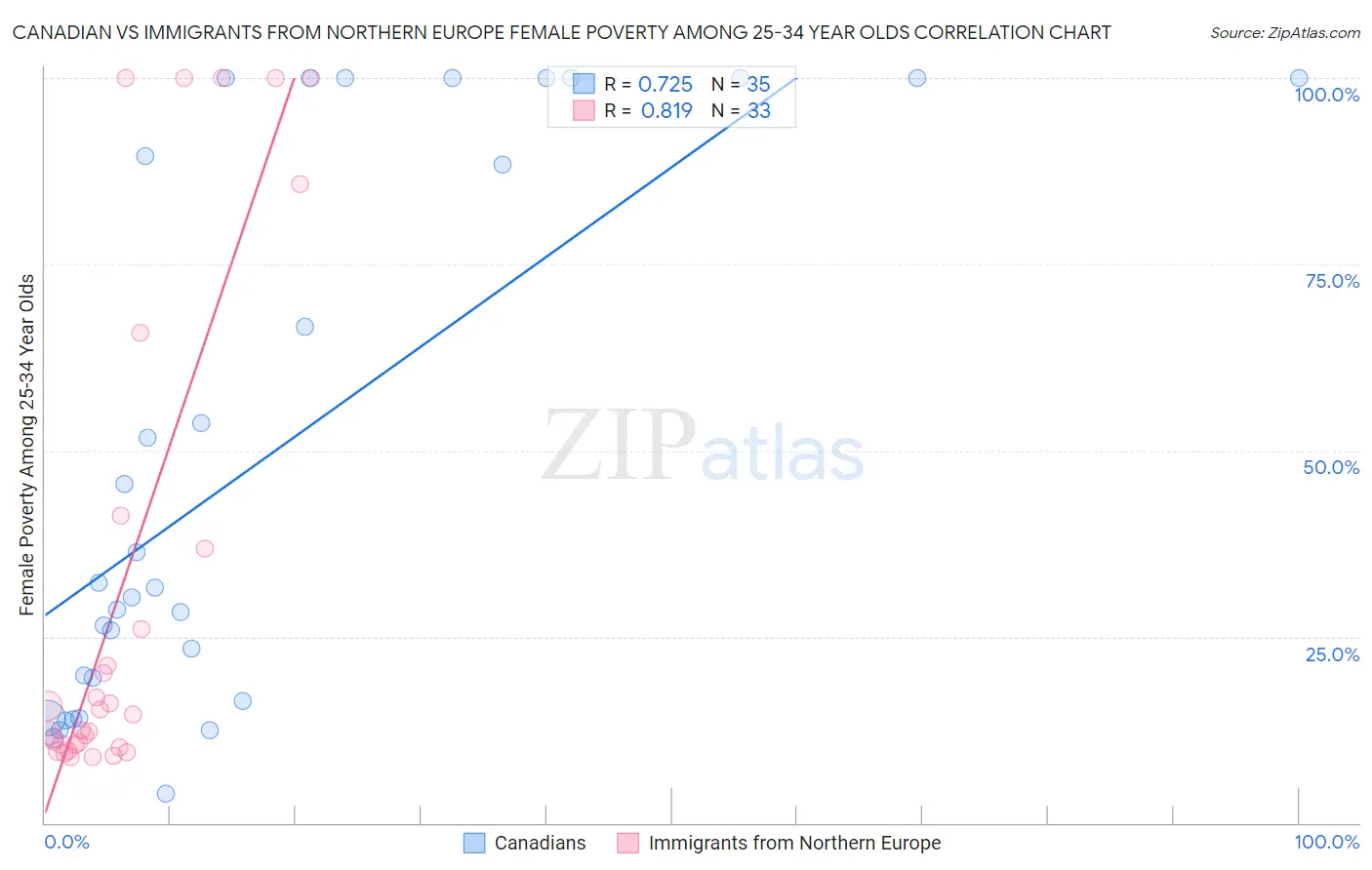 Canadian vs Immigrants from Northern Europe Female Poverty Among 25-34 Year Olds