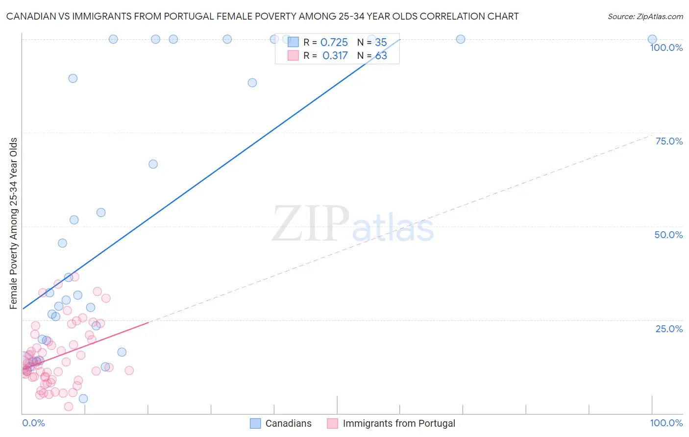Canadian vs Immigrants from Portugal Female Poverty Among 25-34 Year Olds