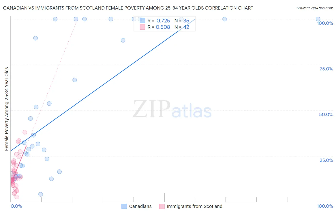 Canadian vs Immigrants from Scotland Female Poverty Among 25-34 Year Olds