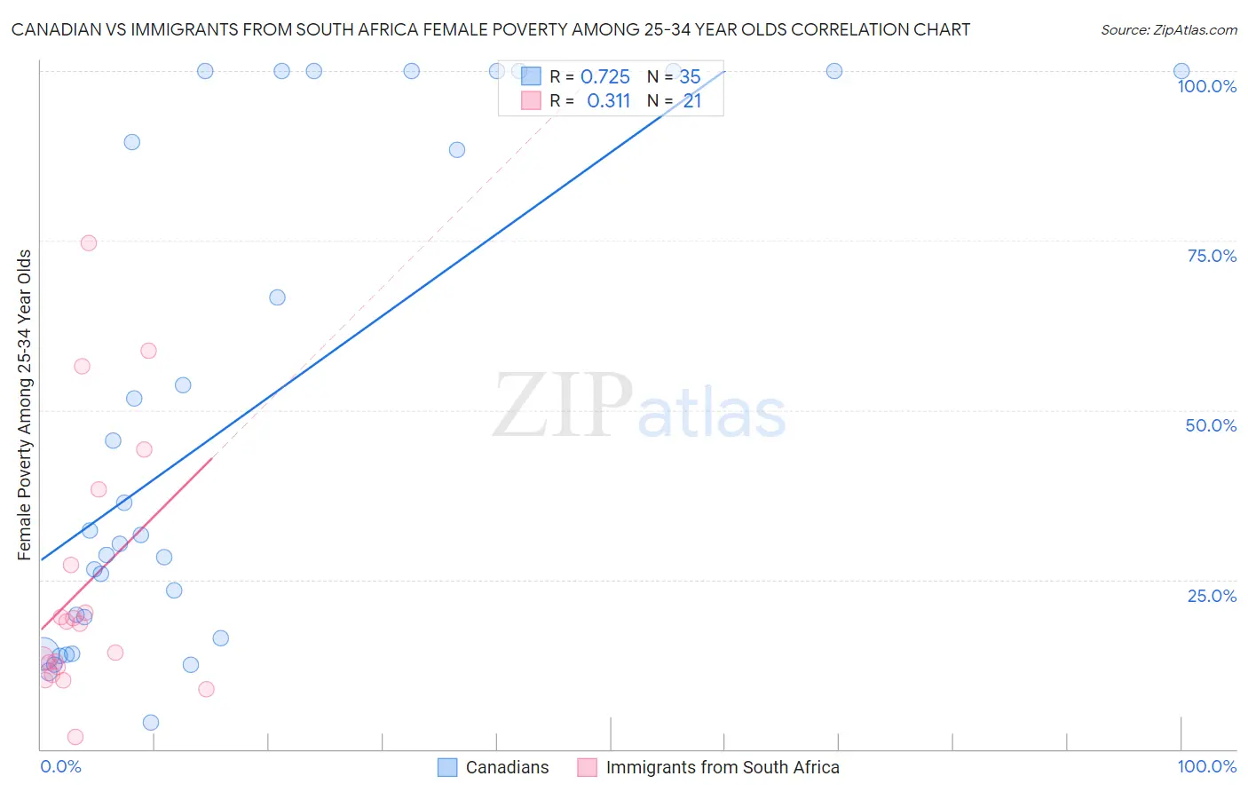 Canadian vs Immigrants from South Africa Female Poverty Among 25-34 Year Olds